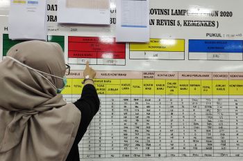 Kasus positif COVID-19 Lampung bertambah 36 orang