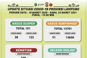 Dinkes: Ada penambahan 51 kasus COVID-19 di Lampung