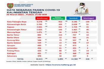 Sukamara miliki jumlah kasus COVID-19 terendah