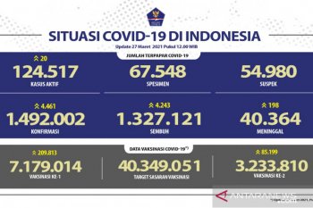 Kasus COVID-19 di Indonesia bertambah 4.461 dan sembuh 4.243 orang