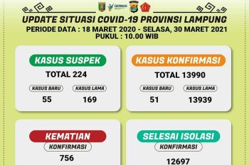 Kasus infeksi virus corona di Lampung terus bertambah