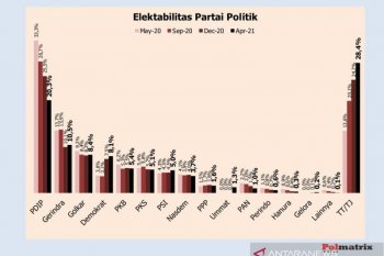 Survei: Elektabilitas PDIP dan Gerindra turun tapi tetap teratas