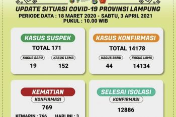 Kasus COVID-19 di Lampung bertambah 44, total 14.178 orang
