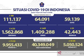 Laporan terbaru kasus terkonfirmasi COVID-19 lebih banyak dari yang sembuh