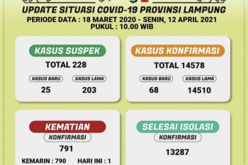 Kasus COVID-19 di Lampung bertambah 68 orang total jadi 14.578 pasien