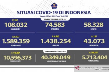 5.713.404 warga Indonesia telah terima dosis vaksin COVID-19 lengkap