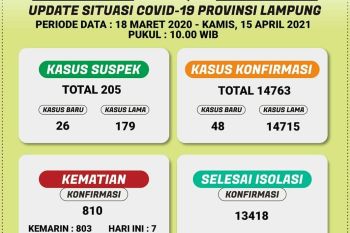Kemarin Dinkes laporkan terjadi penambahan 48 kasus COVID-19, tujuh meninggal