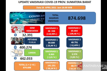 Capaian vaksinasi COVID-19 lansia Sumbar rendah diduga karena hoaks