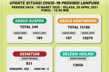Kemarin Dinkes catat kasus harian COVID-19 di Lampung bertambah 107