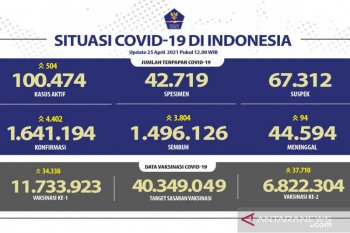 Positif COVID-19 bertambah 4.402 kasus, sembuh tambah 3.804 orang