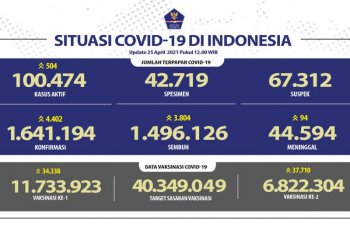 Sebanyak 11.733.923 jiwa telah jalani vaksinasi dosis pertama
