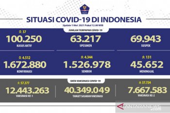 Kasus terkonfirmasi COVID-19 bertambah 4.513 orang, sembuh tambah 4.344 orang