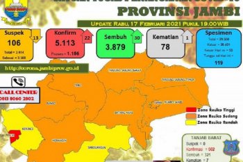 Terkonfirmasi positif COVID-19 di Jambi bertambah 83 orang