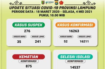 Jumlah pasien COVID-19 di Lampung bertambah menjadi 16.263, meninggal jadi 875 orang