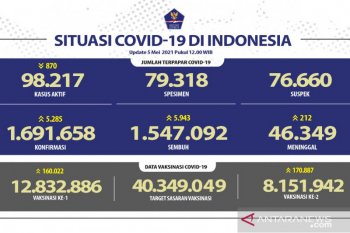 Satgas : Kasus positif COVID-19 bertambah 5.285 dan sembuh 5.943 orang