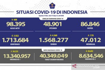 Positif COVID-19 bertambah 3.922 kasus dan sembuh 4.360 orang