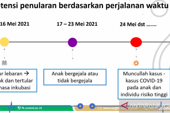 Mengerikan, 4.942 anak di Sumbar terpapar COVID-19 dalam 10 bulan terakhir