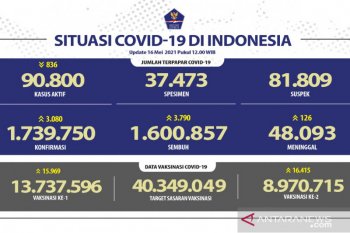 Update, Sebanyak 8.970.715 warga Indonesia telah menerima vaksin dosis lengkap