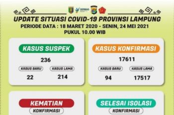 Kematian akibat COVID di Lampung sudah capai 969 orang