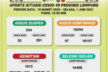 Kasus kematian akibat COVID-19 di Lampung bertambah 13