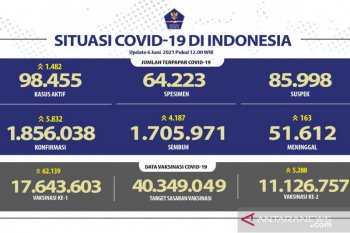 Update, 11.126.757 warga Indonesia telah menerima vaksin dosis lengkap