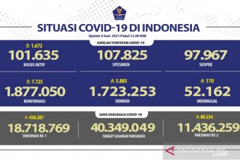 Kasus terkonfirmasi positif COVID-19 bertambah 7.725 orang
