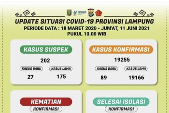 Hingga kemarin, kasus kematian akibat COVID-19 di Lampung capai 1.080