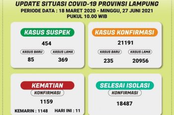 Kasus harian COVID-19 di Lampung bertambah 235