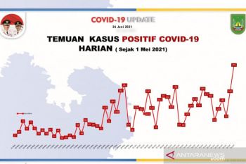 Data terkini 1.698 warga Batam masih positif COVID-19
