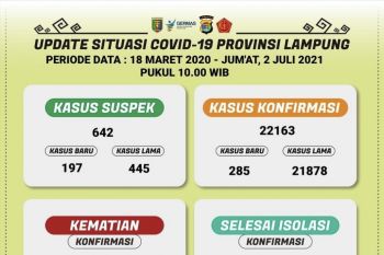 Kasus terkonfirmasi positif COVID-19 Lampung naik 285 total 22.163