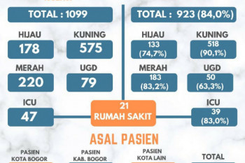 Satgas COVID-19 Kota Bogor terus tambah tempat tidur