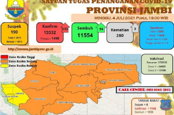 Sembilan kabupaten di Jambi zona oranye COVID-19