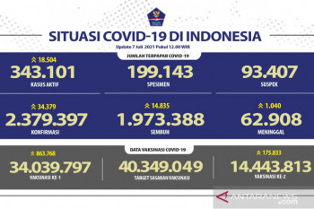 Kasus harian COVID tembus 34.379 pasien
