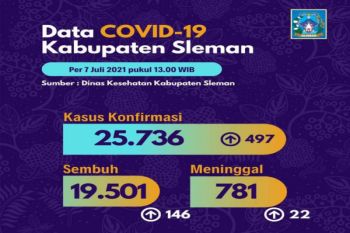 Selama pekan pertama Juli, 2.751 pasien COVID-19 di Sleman sembuh