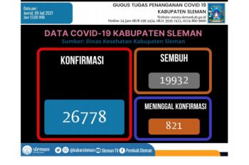 Kasus konfirmasi positif COVID-19 di Sleman bertambah 619 kasus