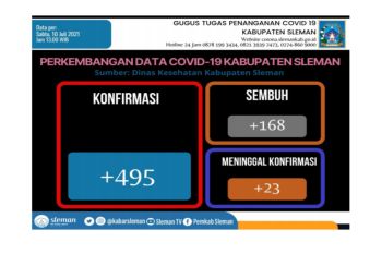 168 pasien COVID-19 di Sleman dinyatakan sembuh