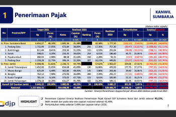 Realisasi penerimaan pajak Sumbar semester I capai Rp1,6 triliun