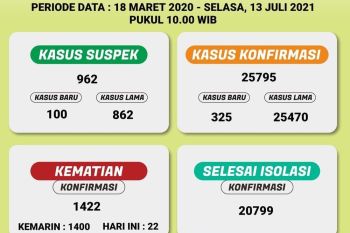 Dinkes: Lampung Timur dan Pringsewu sumbang kasus COVID-19 terbanyak