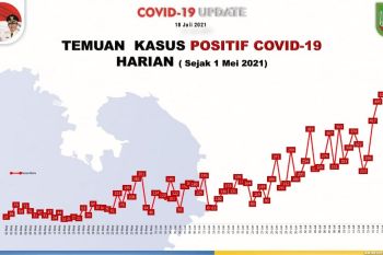 Satgas: Batam catat rekor tambahan 523 kasus positif COVID-19