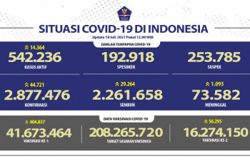 16,27 juta penduduk Indonesia terima vaksin lengkap COVID-19