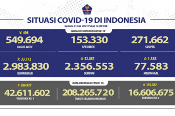 Kasus harian COVID-19 di Indonesia bertambah 33.772