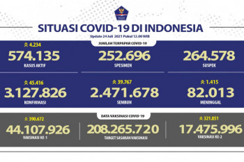 Kasus harian terkonfirmasi positif COVID-19 bertambah 45.416