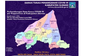 Pasien sembuh COVID-19 di Sleman bertambah 983 orang
