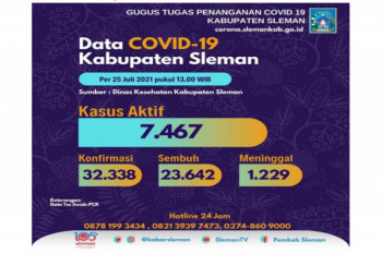 Sleman mencatat angka kesembuhan pasien dari COVID-19 tinggi