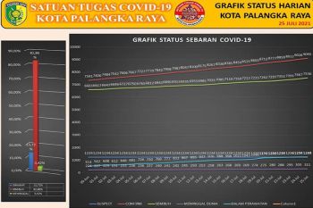 Sebanyak 69 pasien COVID-19 di Palangka Raya dinyatakan sembuh