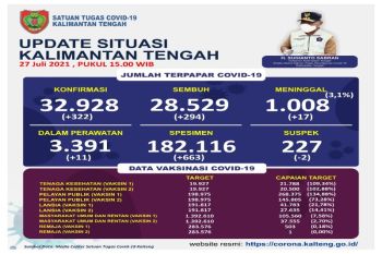 Jumlah meninggal akibat COVID-19 di Kalteng akhirnya lampaui seribu orang