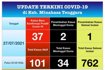 Penambahan kasus harian COVID-19, Mitra masuk lima besar di Sulut