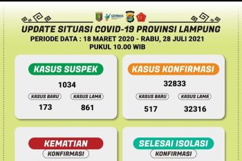 Kasus konfirmasi positif COVID-19 di Lampung bertambah 517