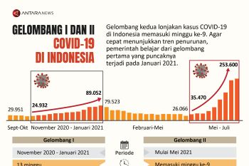 Gelombang I dan II COVID-19 di Indonesia
