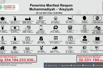 Muhammadiyah kucurkan Rp354 miliar bantu warga terdampak COVID-19